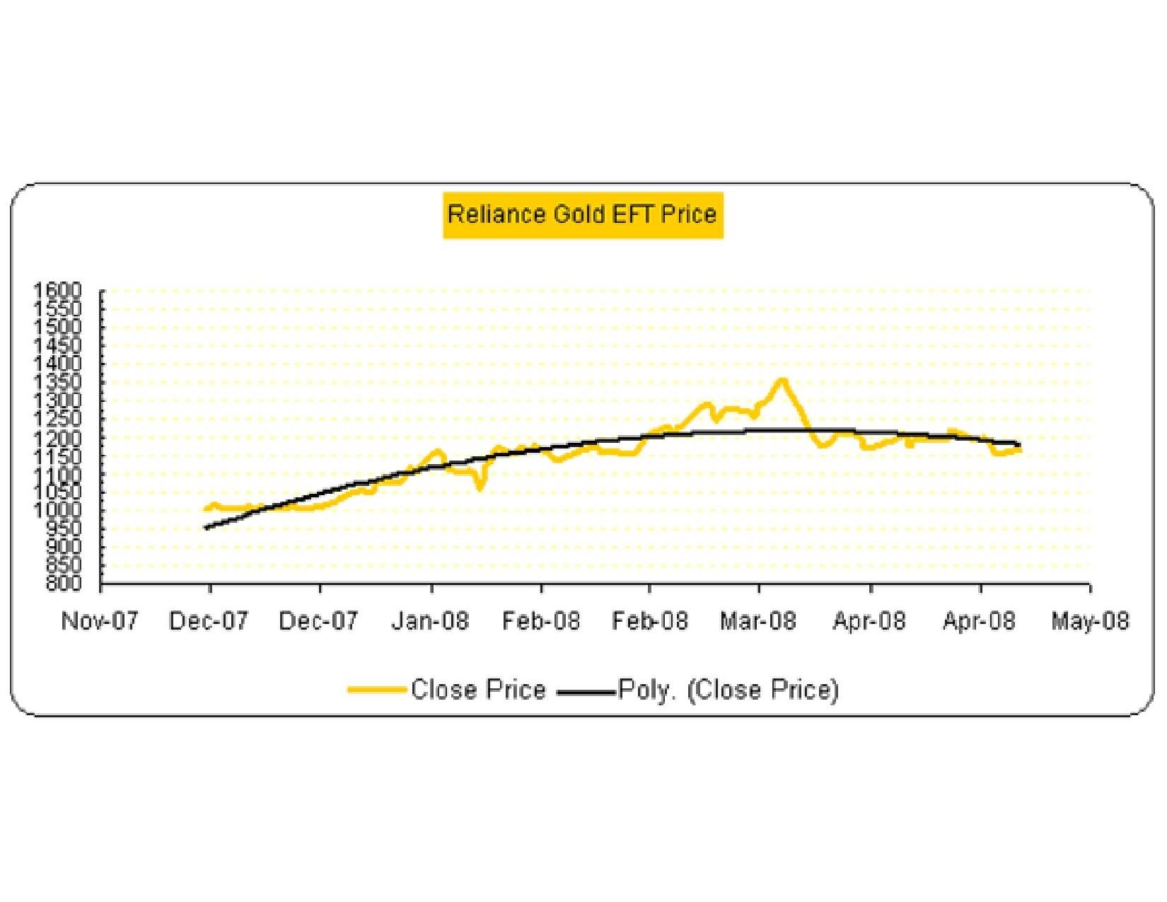 Reliance Gold ETF Price movement chart | www.OnlineMF.in